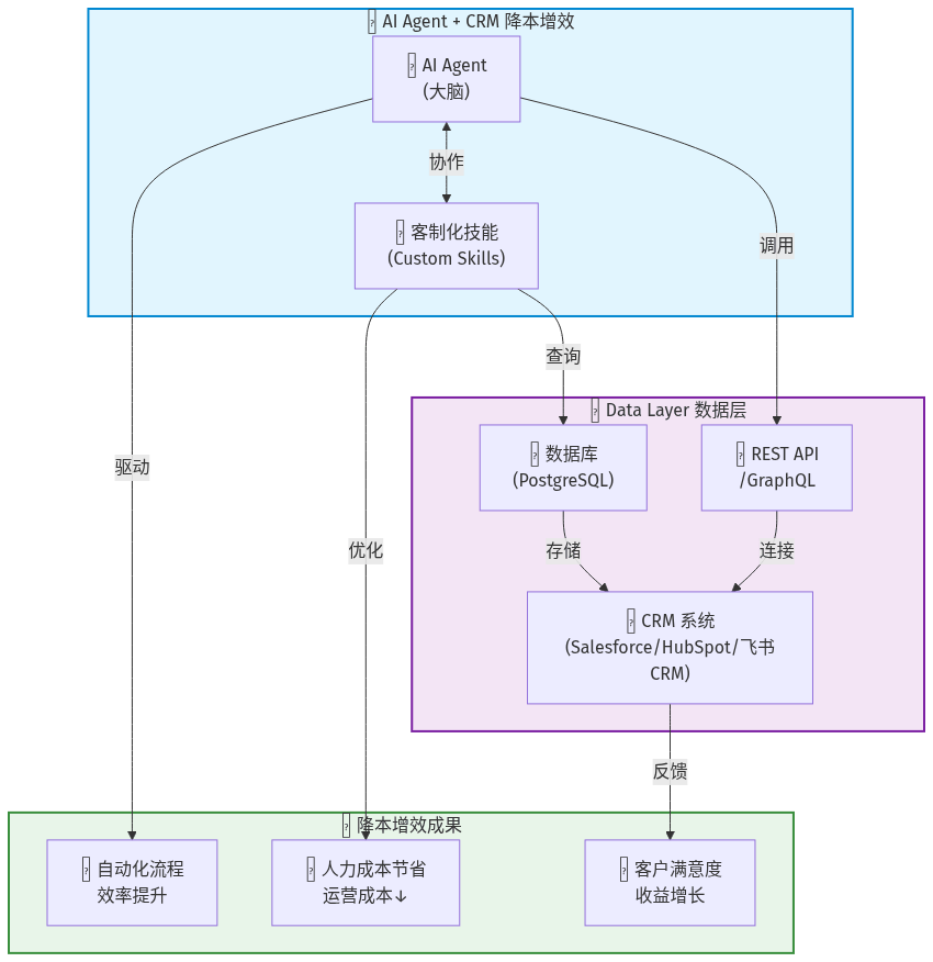 AI Agent CRM 降本增效架构图